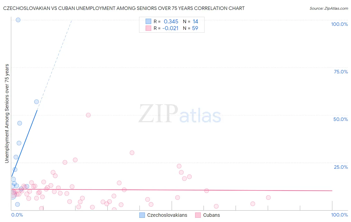 Czechoslovakian vs Cuban Unemployment Among Seniors over 75 years
