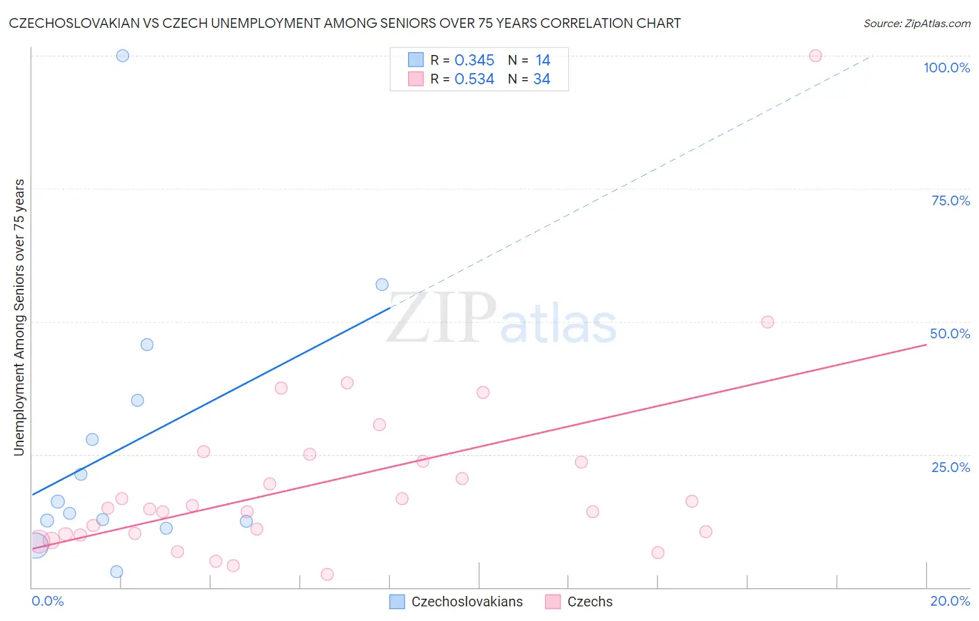 Czechoslovakian vs Czech Unemployment Among Seniors over 75 years