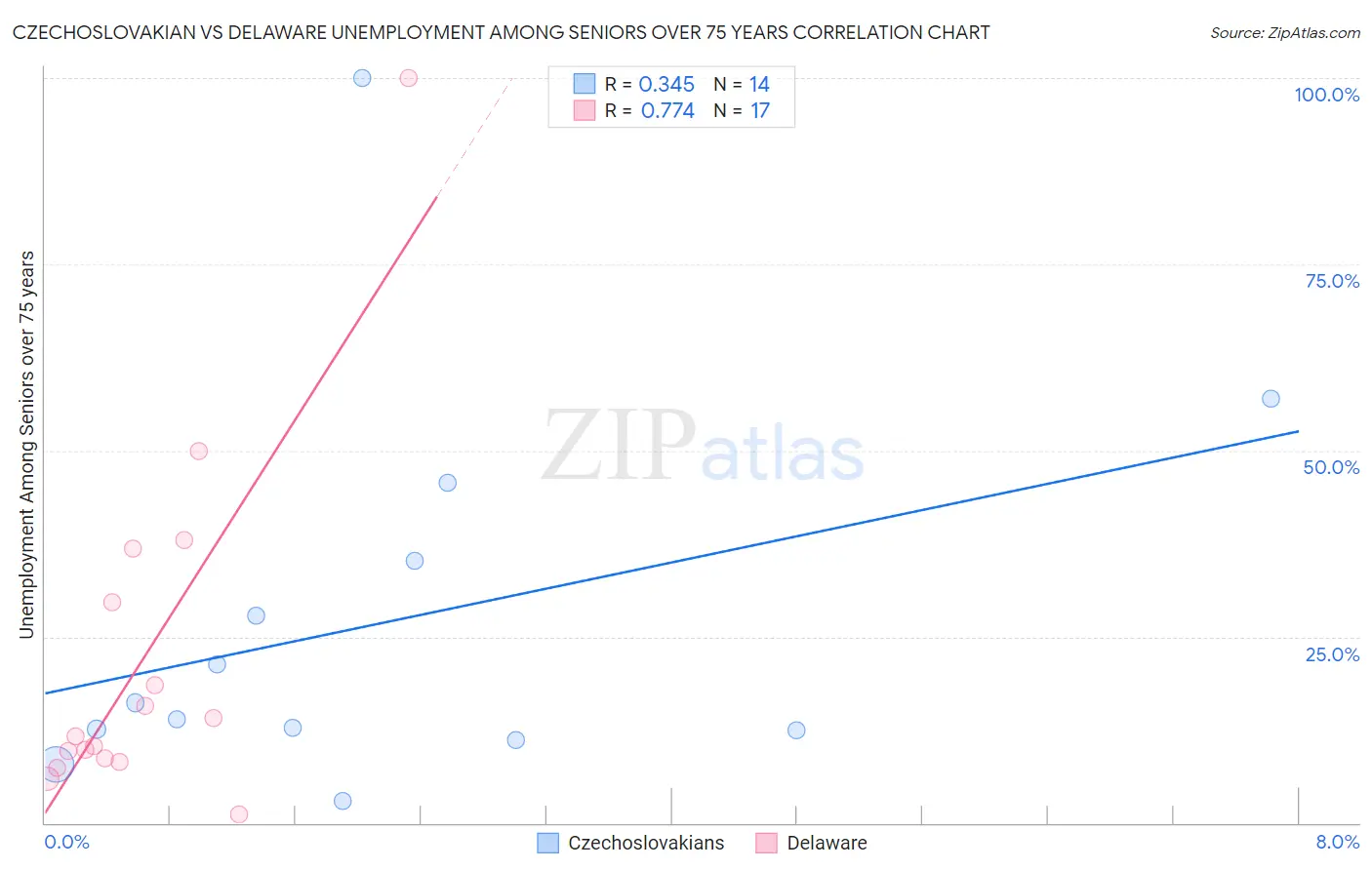 Czechoslovakian vs Delaware Unemployment Among Seniors over 75 years
