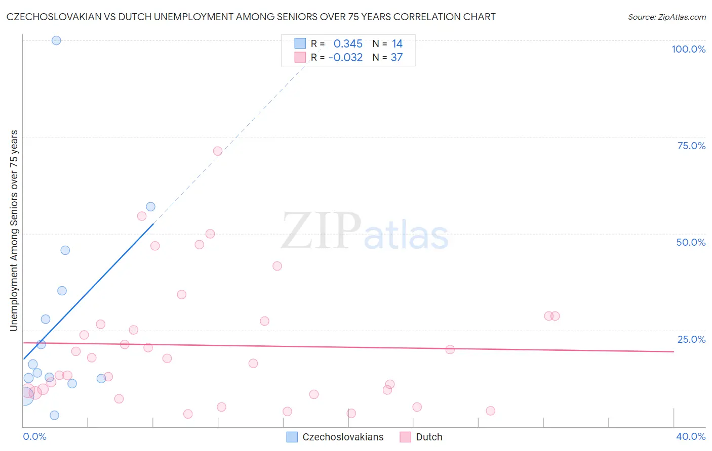 Czechoslovakian vs Dutch Unemployment Among Seniors over 75 years