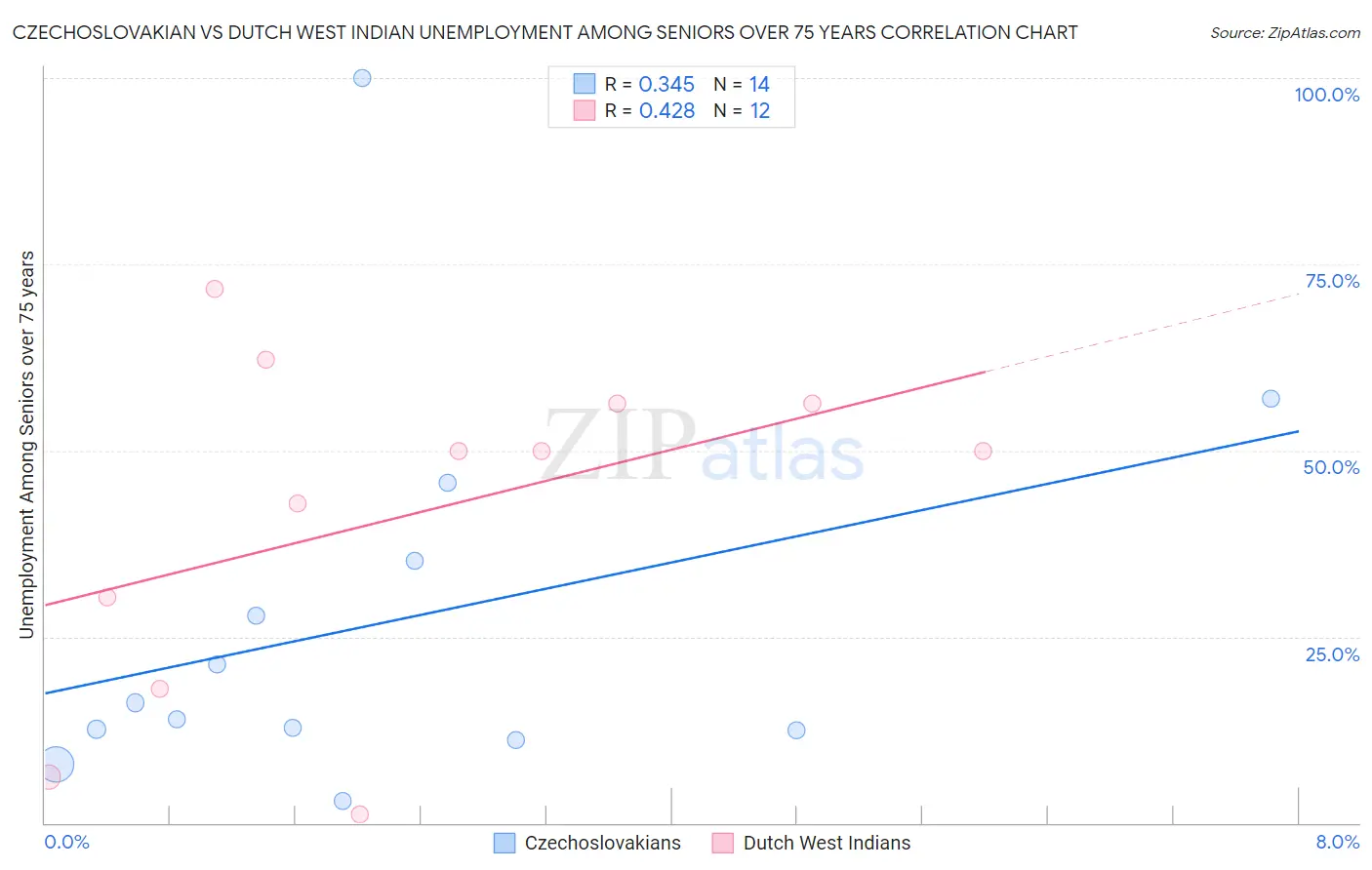 Czechoslovakian vs Dutch West Indian Unemployment Among Seniors over 75 years