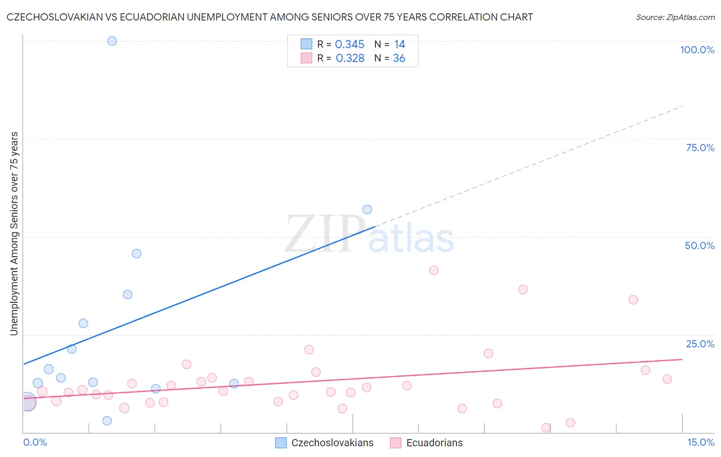 Czechoslovakian vs Ecuadorian Unemployment Among Seniors over 75 years