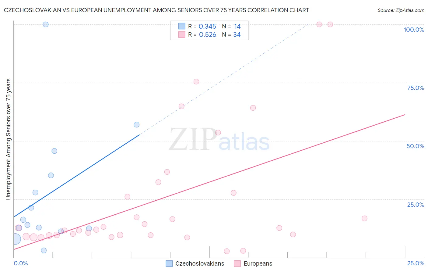 Czechoslovakian vs European Unemployment Among Seniors over 75 years