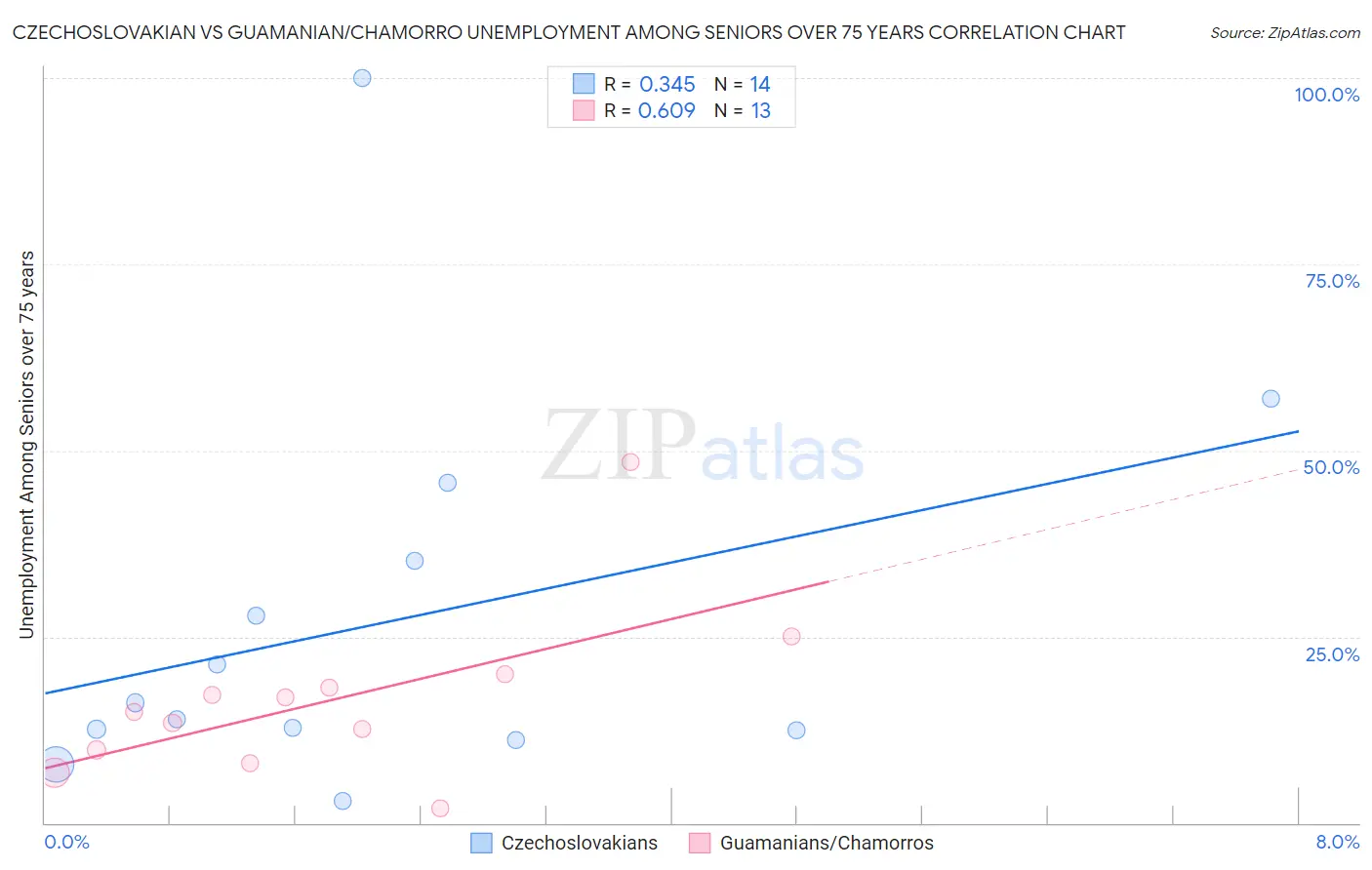 Czechoslovakian vs Guamanian/Chamorro Unemployment Among Seniors over 75 years