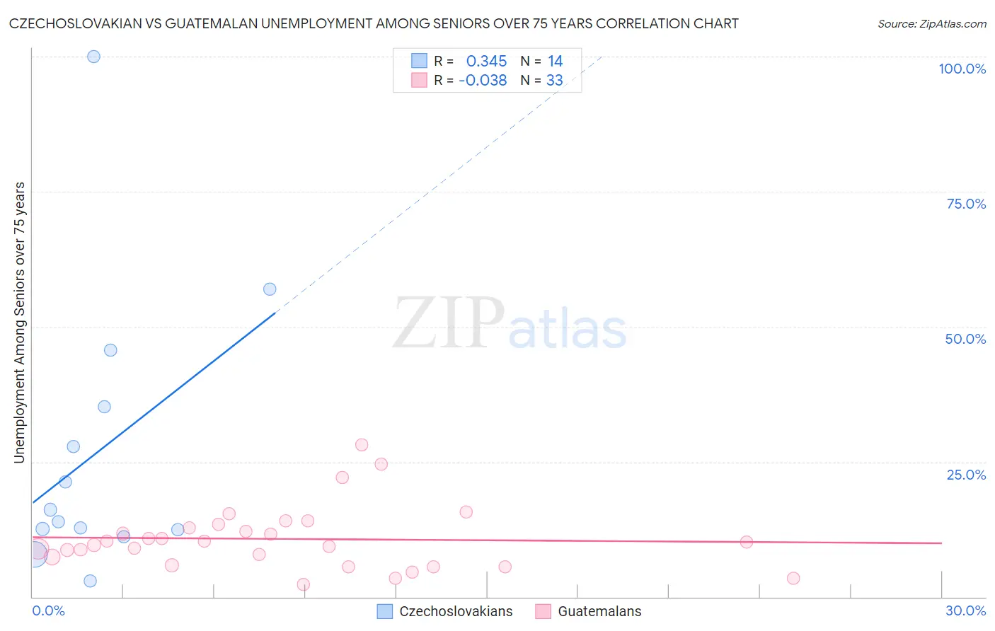 Czechoslovakian vs Guatemalan Unemployment Among Seniors over 75 years