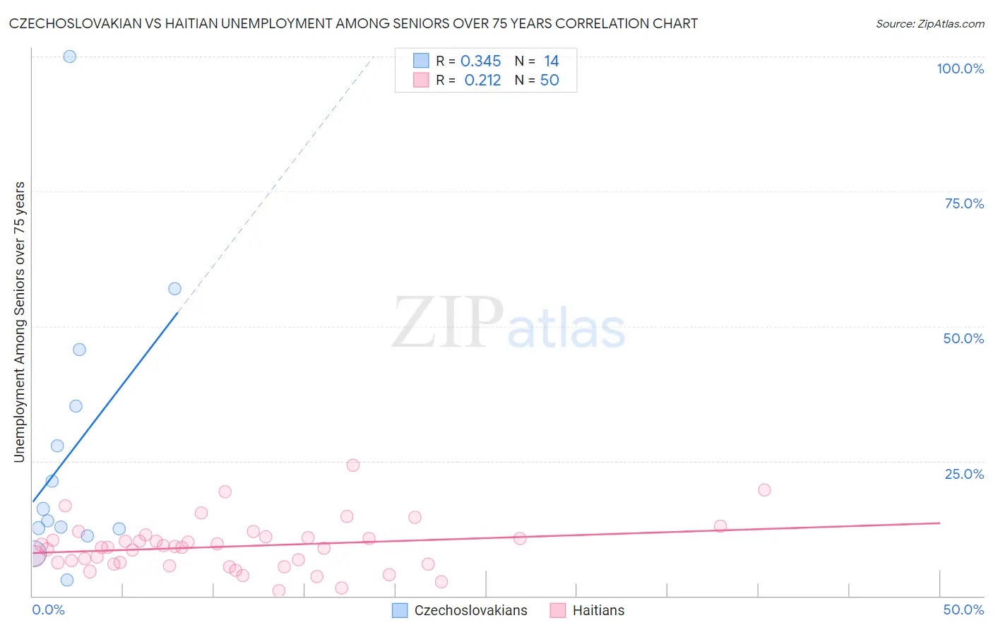 Czechoslovakian vs Haitian Unemployment Among Seniors over 75 years