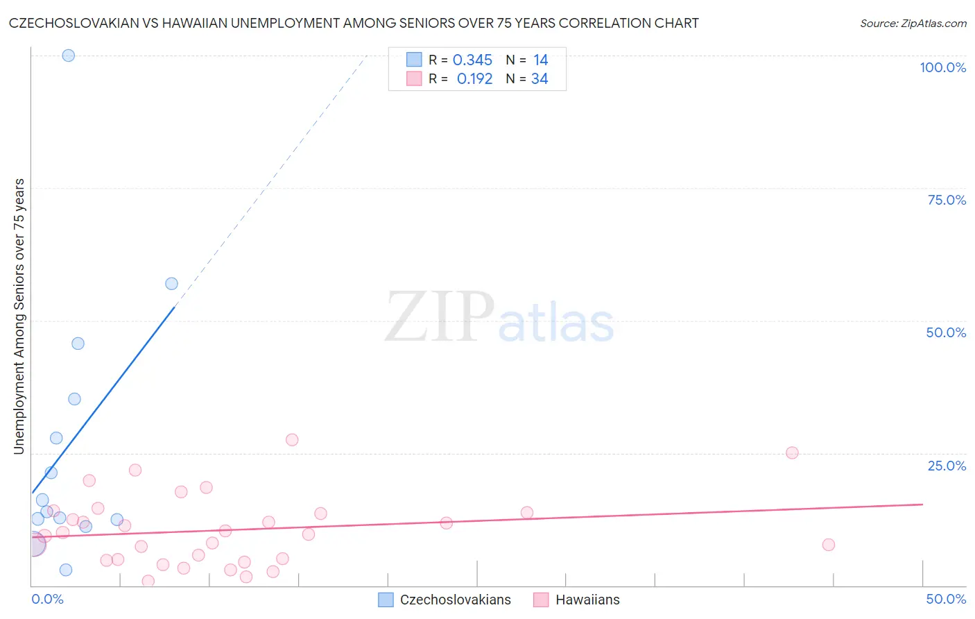 Czechoslovakian vs Hawaiian Unemployment Among Seniors over 75 years