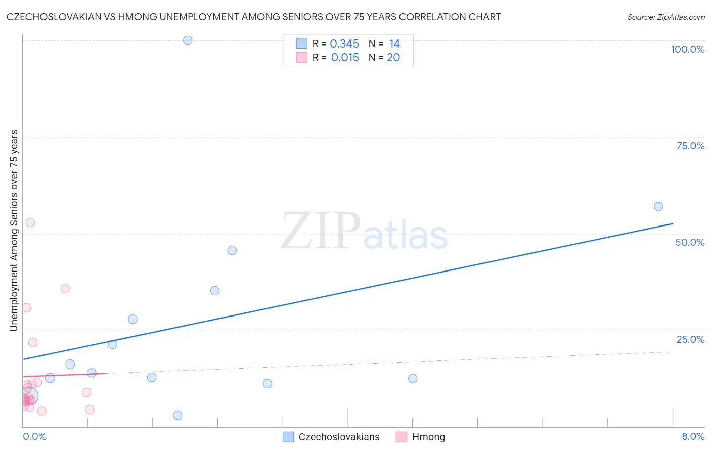 Czechoslovakian vs Hmong Unemployment Among Seniors over 75 years