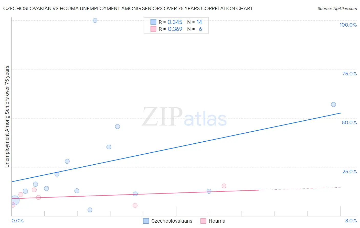 Czechoslovakian vs Houma Unemployment Among Seniors over 75 years