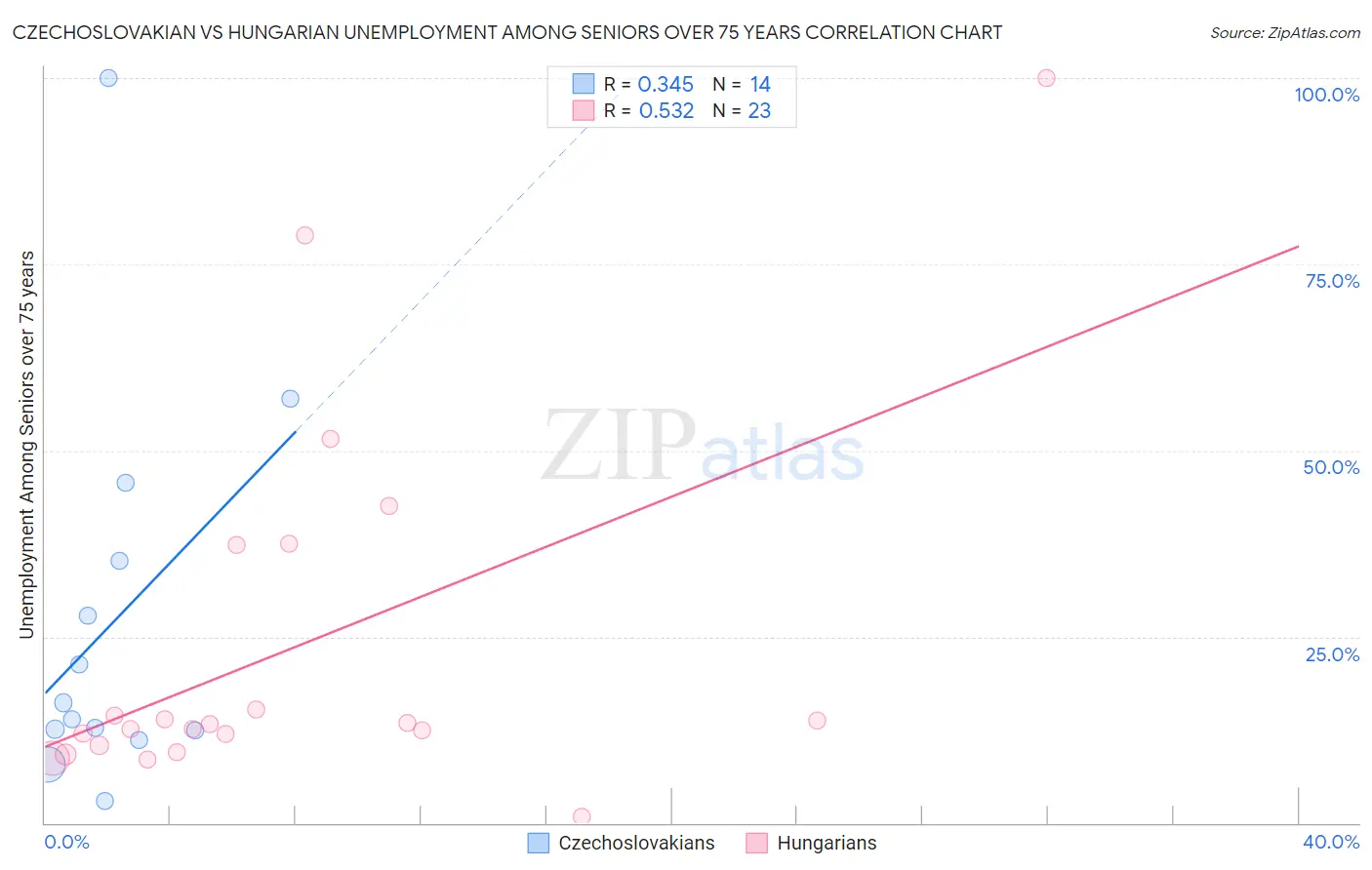 Czechoslovakian vs Hungarian Unemployment Among Seniors over 75 years