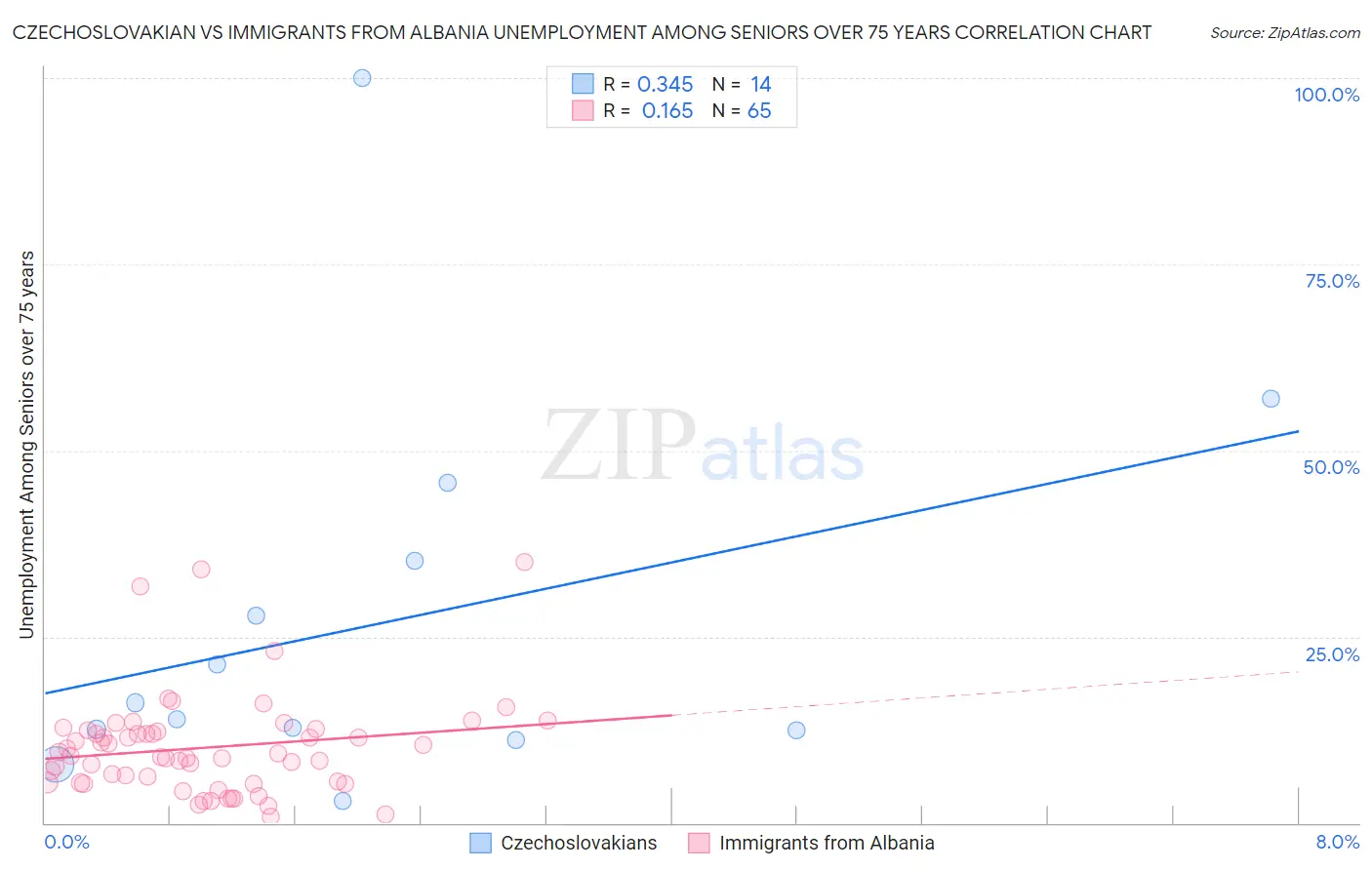 Czechoslovakian vs Immigrants from Albania Unemployment Among Seniors over 75 years