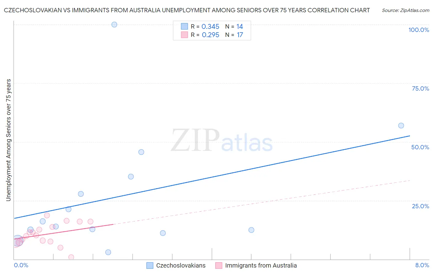 Czechoslovakian vs Immigrants from Australia Unemployment Among Seniors over 75 years