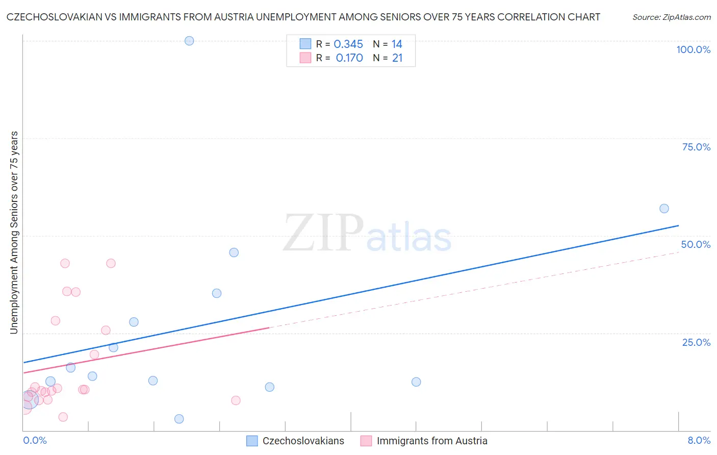 Czechoslovakian vs Immigrants from Austria Unemployment Among Seniors over 75 years