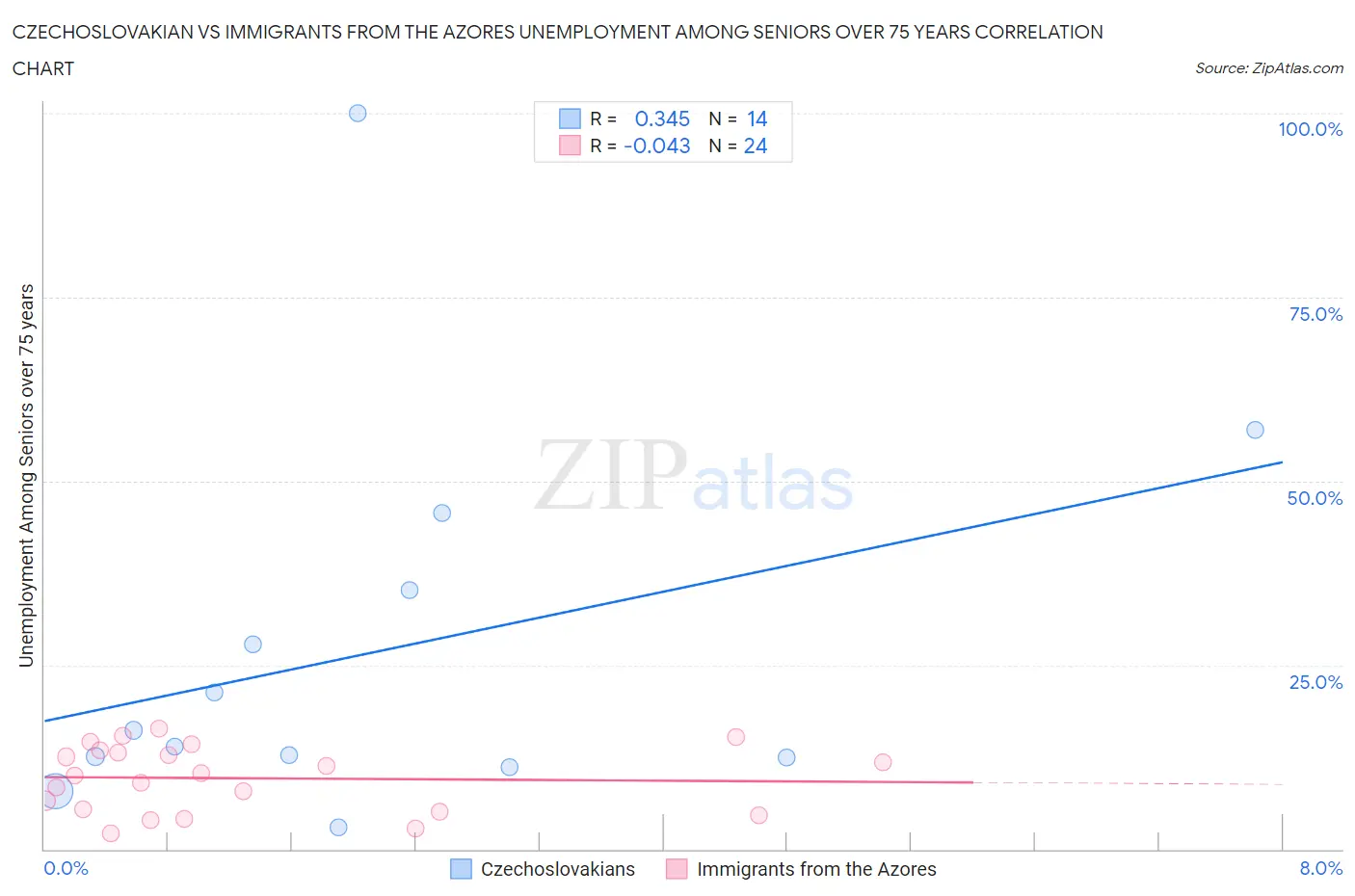 Czechoslovakian vs Immigrants from the Azores Unemployment Among Seniors over 75 years