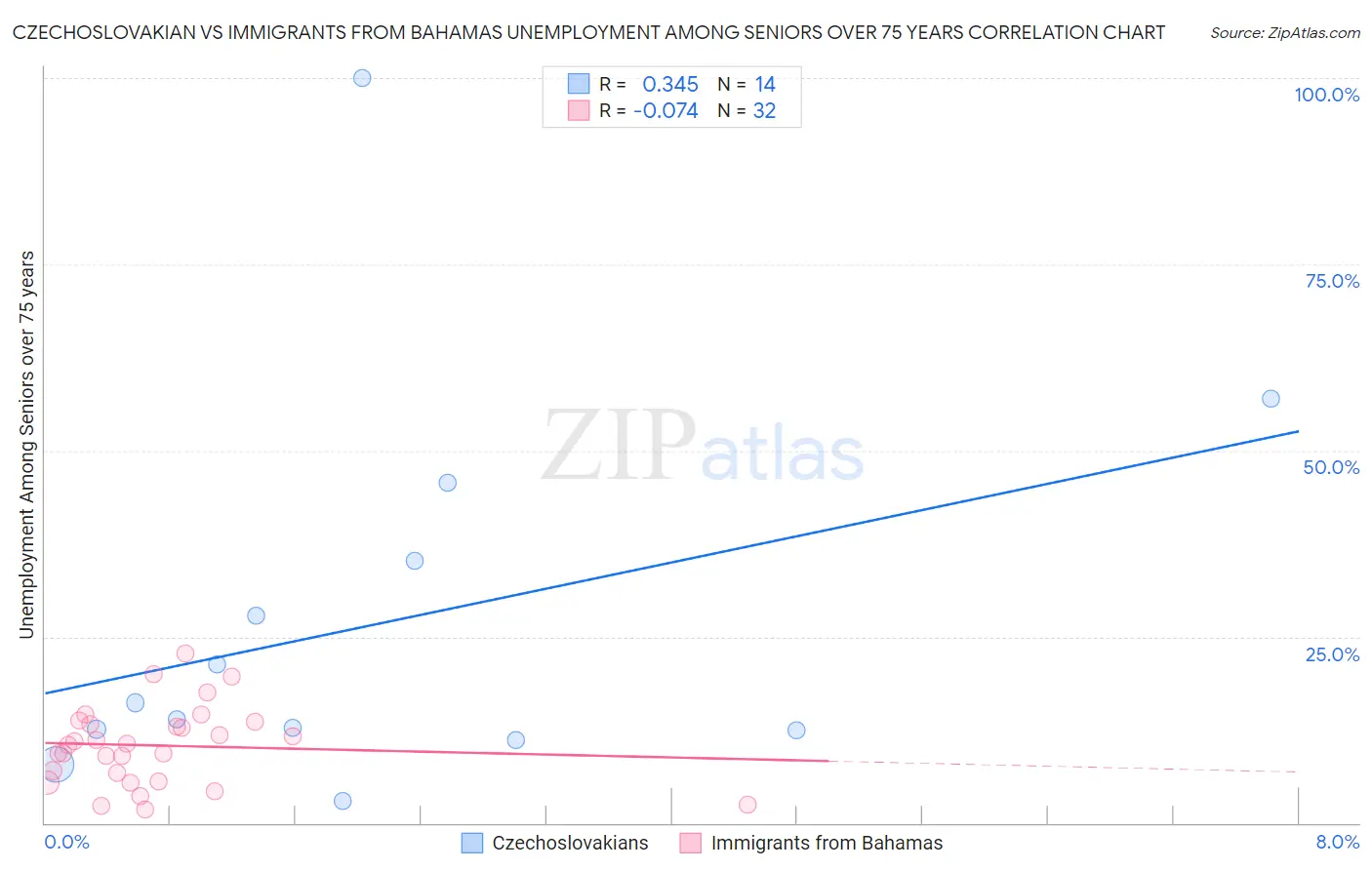 Czechoslovakian vs Immigrants from Bahamas Unemployment Among Seniors over 75 years