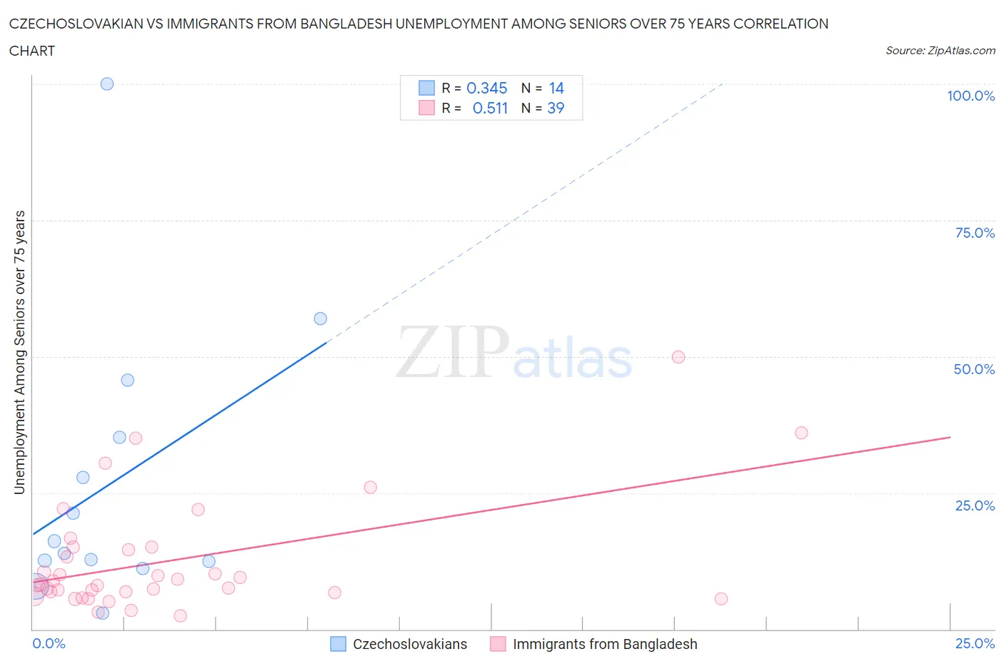 Czechoslovakian vs Immigrants from Bangladesh Unemployment Among Seniors over 75 years