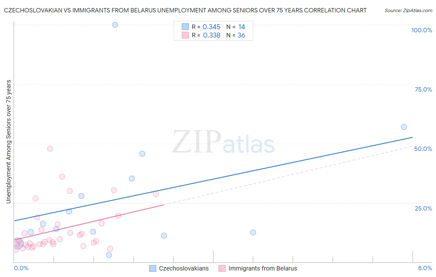 Czechoslovakian vs Immigrants from Belarus Unemployment Among Seniors over 75 years