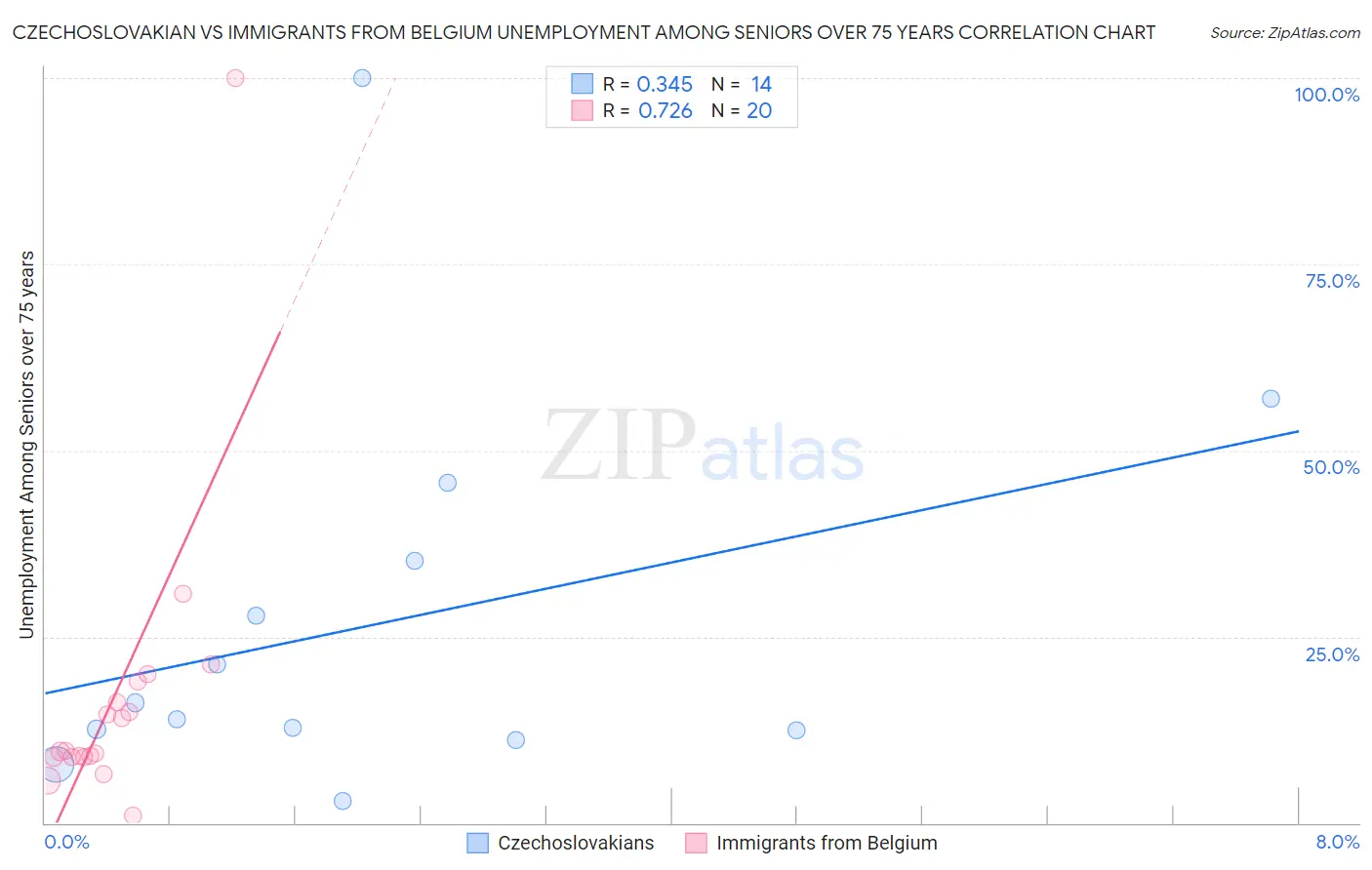 Czechoslovakian vs Immigrants from Belgium Unemployment Among Seniors over 75 years