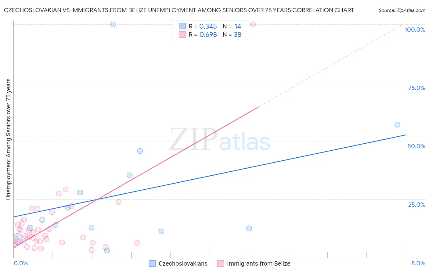 Czechoslovakian vs Immigrants from Belize Unemployment Among Seniors over 75 years