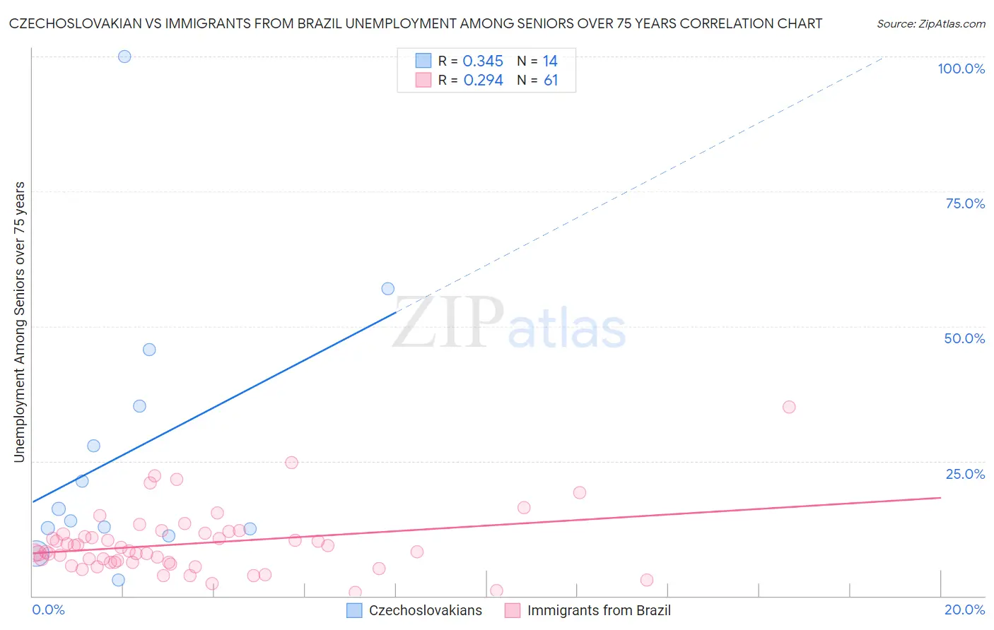 Czechoslovakian vs Immigrants from Brazil Unemployment Among Seniors over 75 years