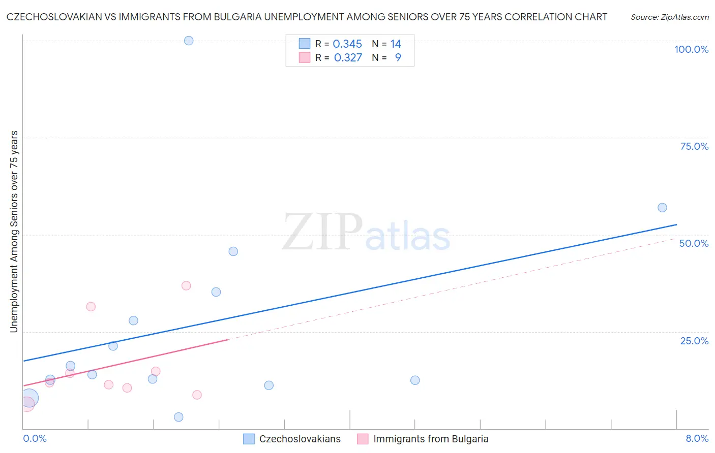 Czechoslovakian vs Immigrants from Bulgaria Unemployment Among Seniors over 75 years