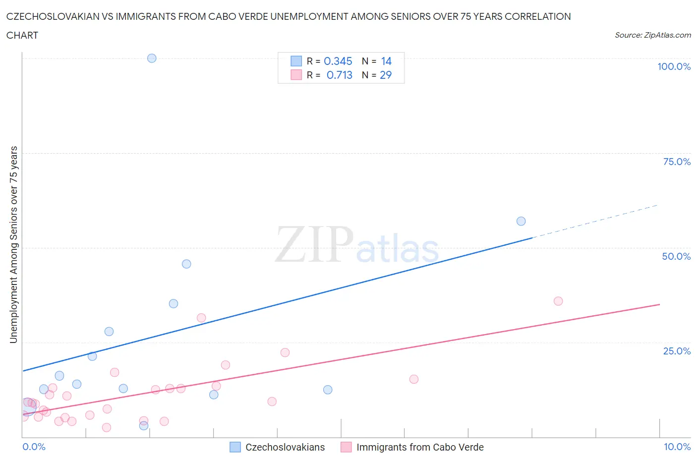 Czechoslovakian vs Immigrants from Cabo Verde Unemployment Among Seniors over 75 years