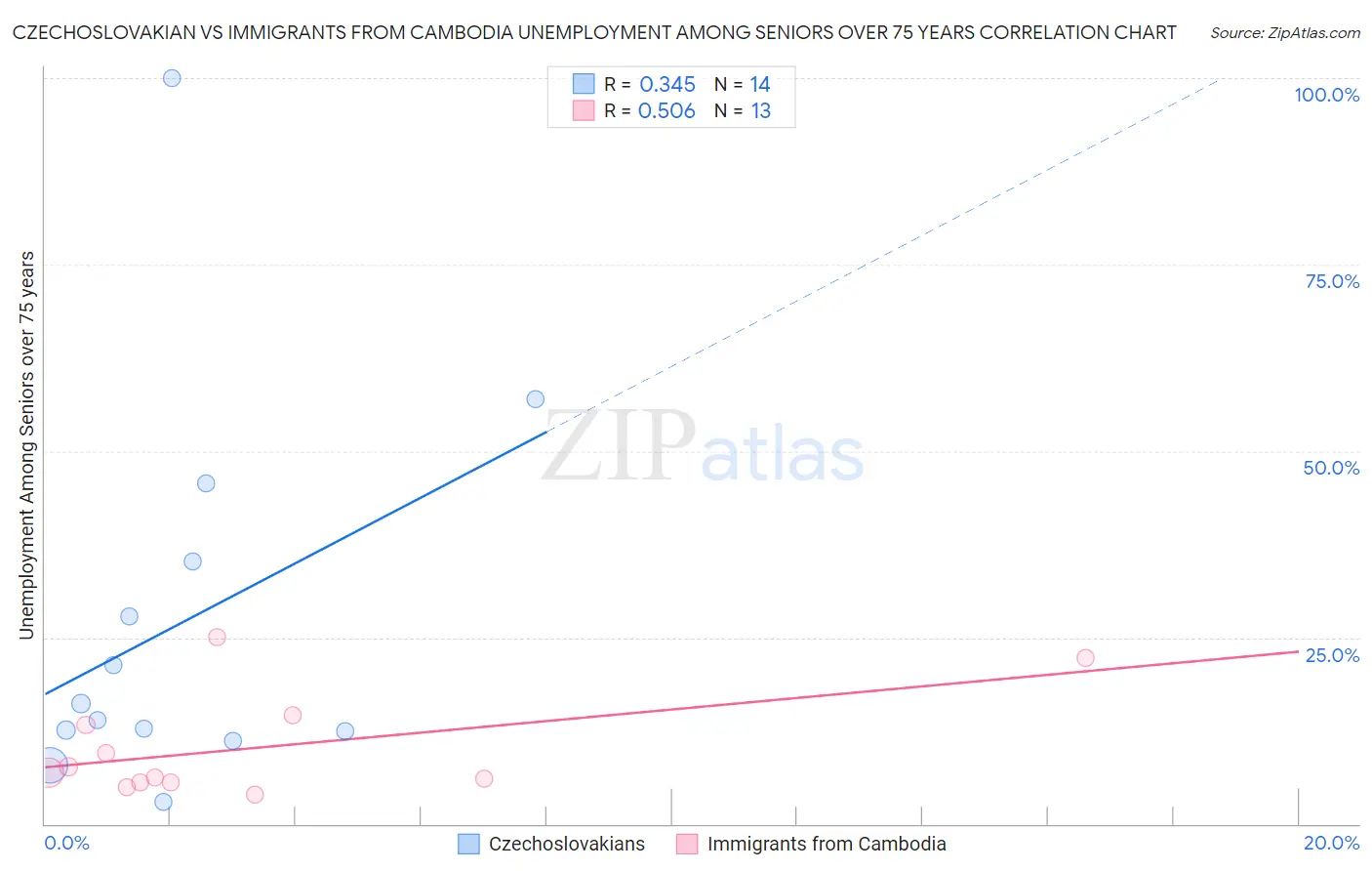 Czechoslovakian vs Immigrants from Cambodia Unemployment Among Seniors over 75 years
