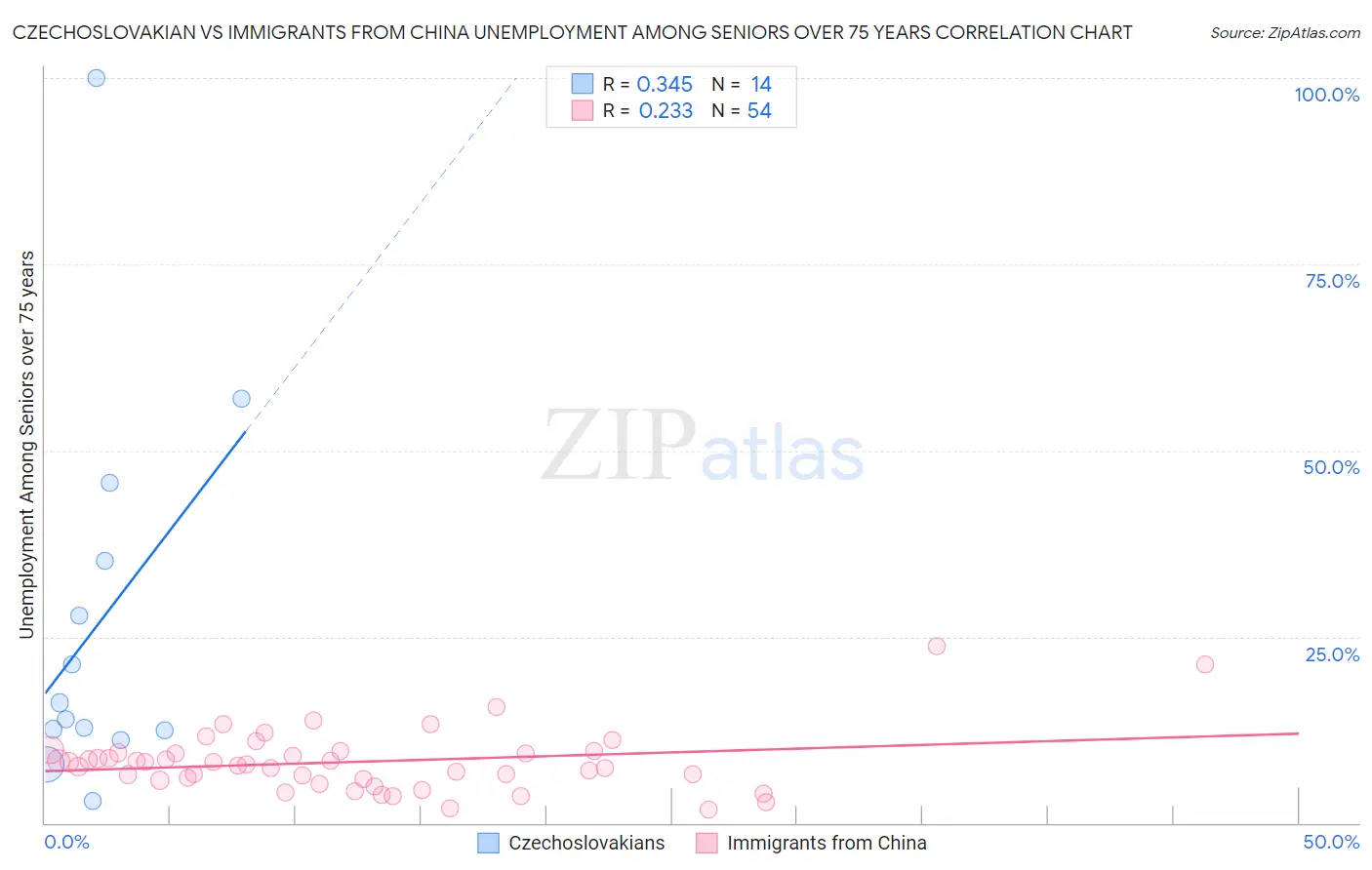 Czechoslovakian vs Immigrants from China Unemployment Among Seniors over 75 years