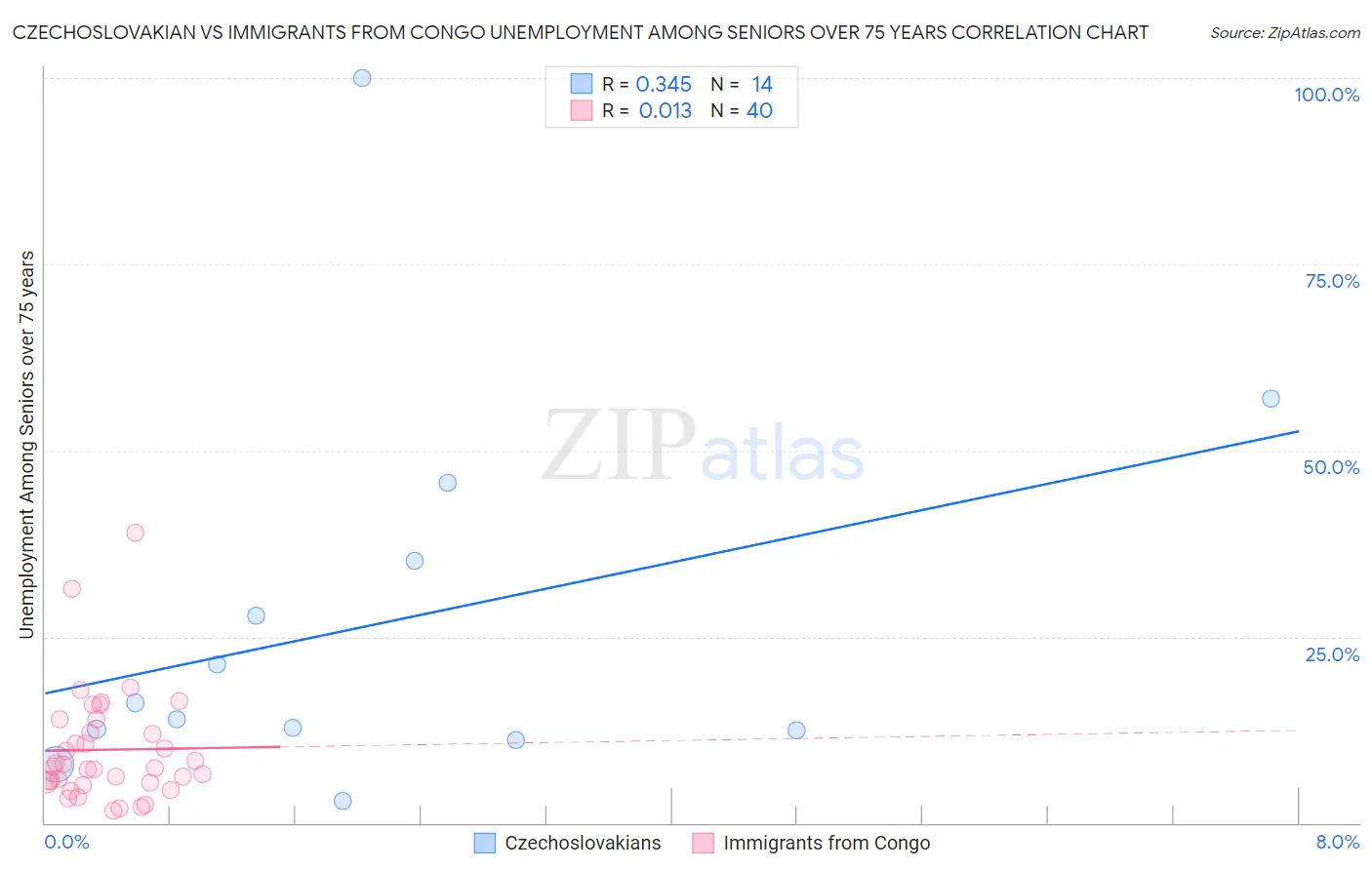 Czechoslovakian vs Immigrants from Congo Unemployment Among Seniors over 75 years