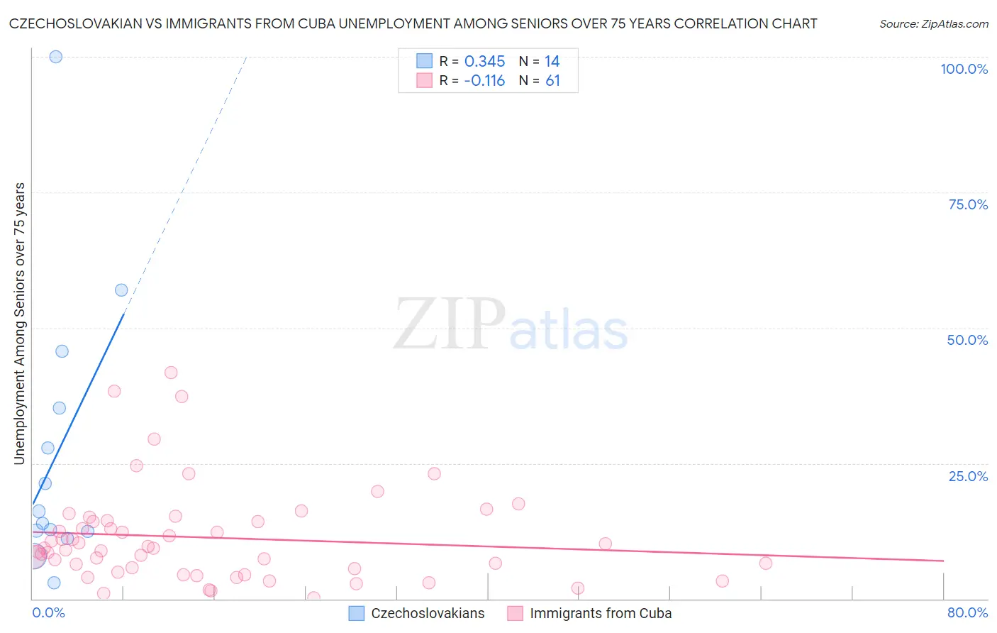 Czechoslovakian vs Immigrants from Cuba Unemployment Among Seniors over 75 years