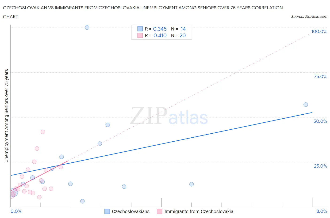 Czechoslovakian vs Immigrants from Czechoslovakia Unemployment Among Seniors over 75 years