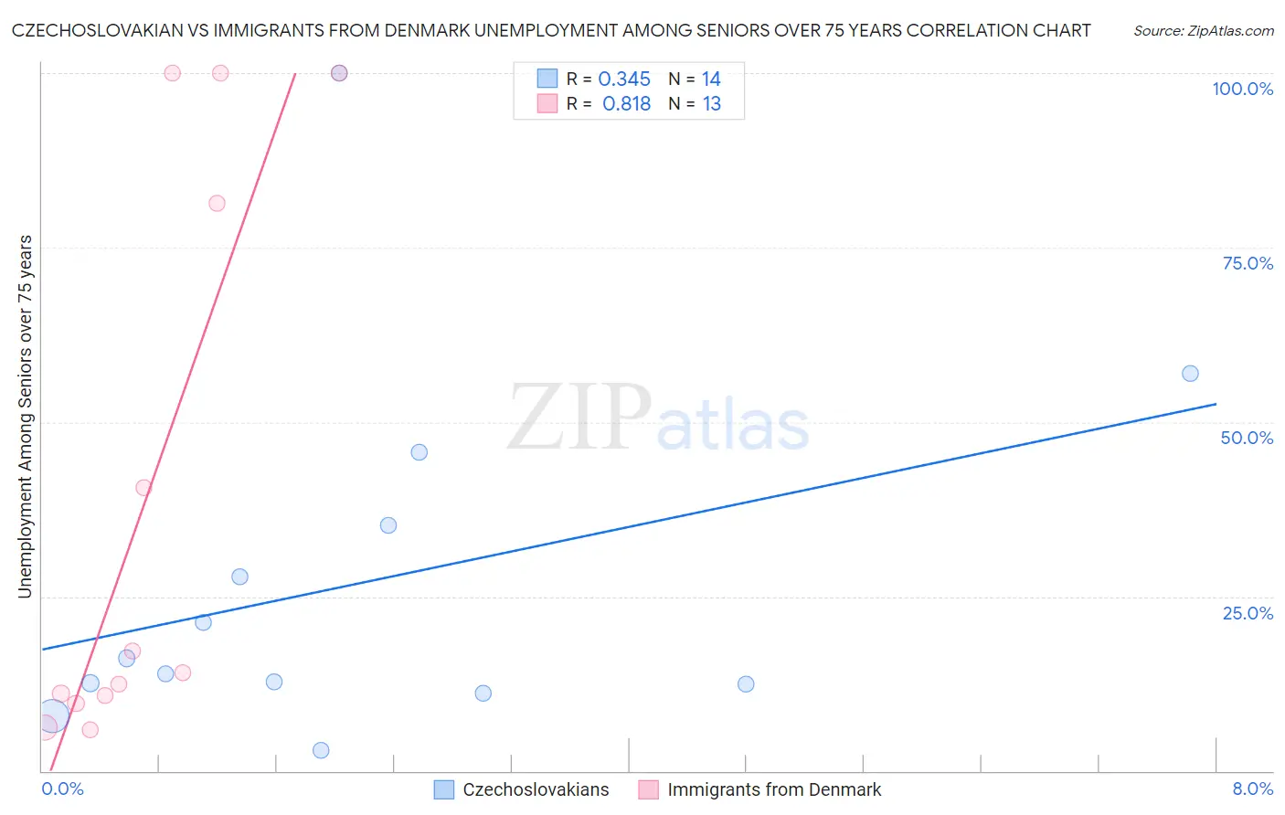 Czechoslovakian vs Immigrants from Denmark Unemployment Among Seniors over 75 years