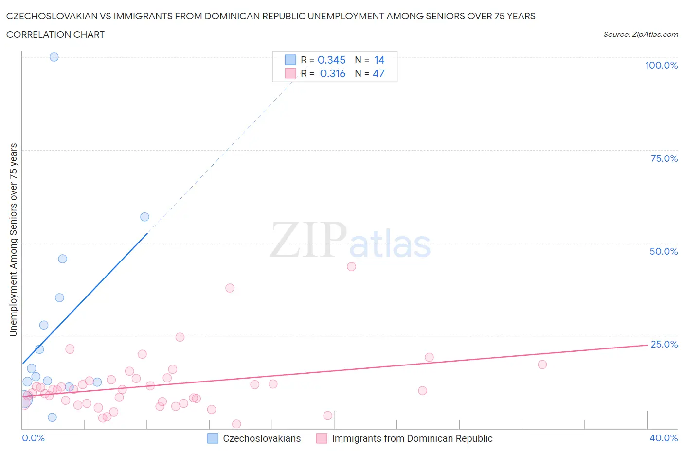 Czechoslovakian vs Immigrants from Dominican Republic Unemployment Among Seniors over 75 years