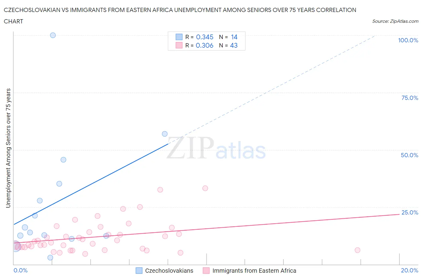 Czechoslovakian vs Immigrants from Eastern Africa Unemployment Among Seniors over 75 years