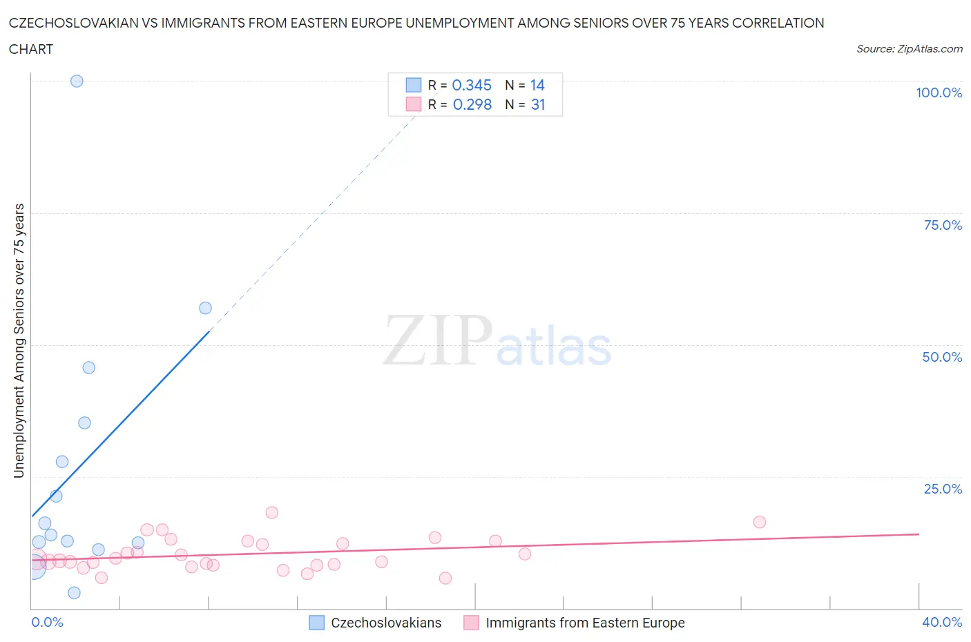 Czechoslovakian vs Immigrants from Eastern Europe Unemployment Among Seniors over 75 years