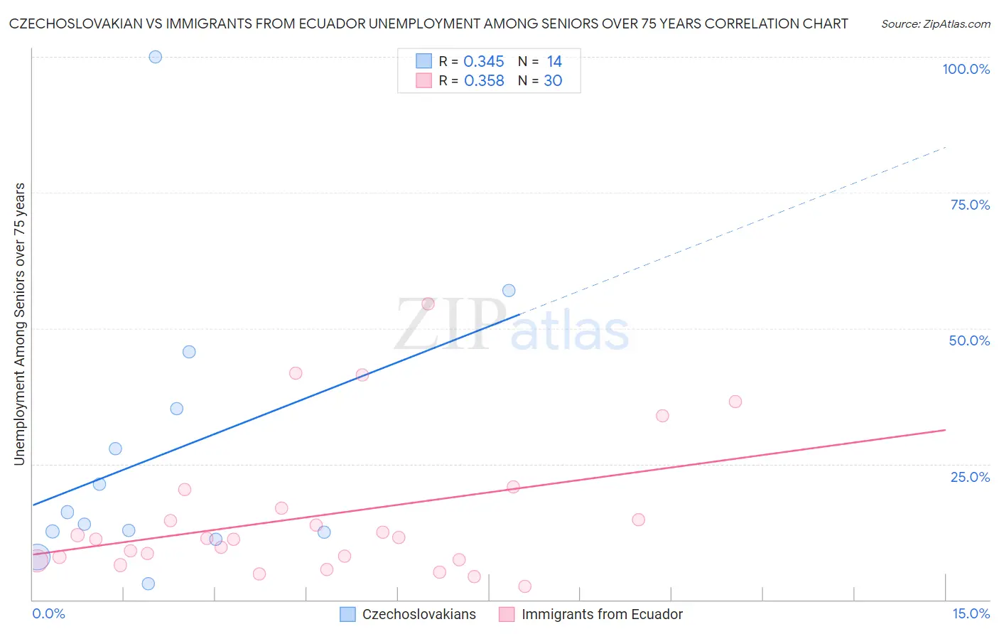 Czechoslovakian vs Immigrants from Ecuador Unemployment Among Seniors over 75 years