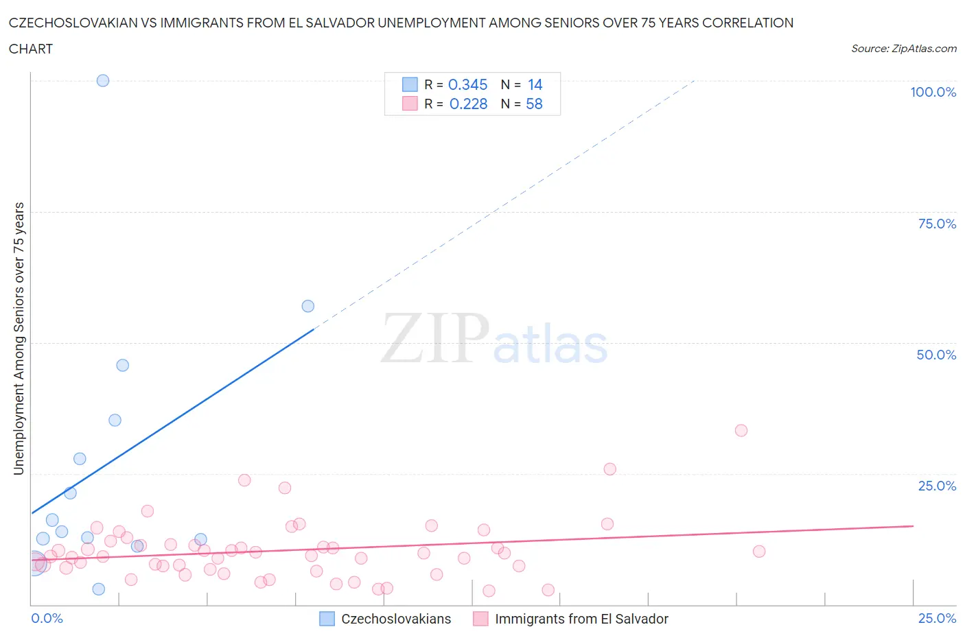 Czechoslovakian vs Immigrants from El Salvador Unemployment Among Seniors over 75 years
