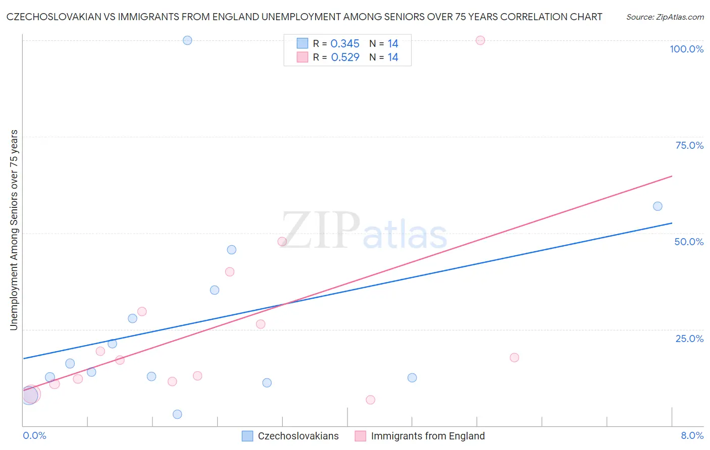 Czechoslovakian vs Immigrants from England Unemployment Among Seniors over 75 years