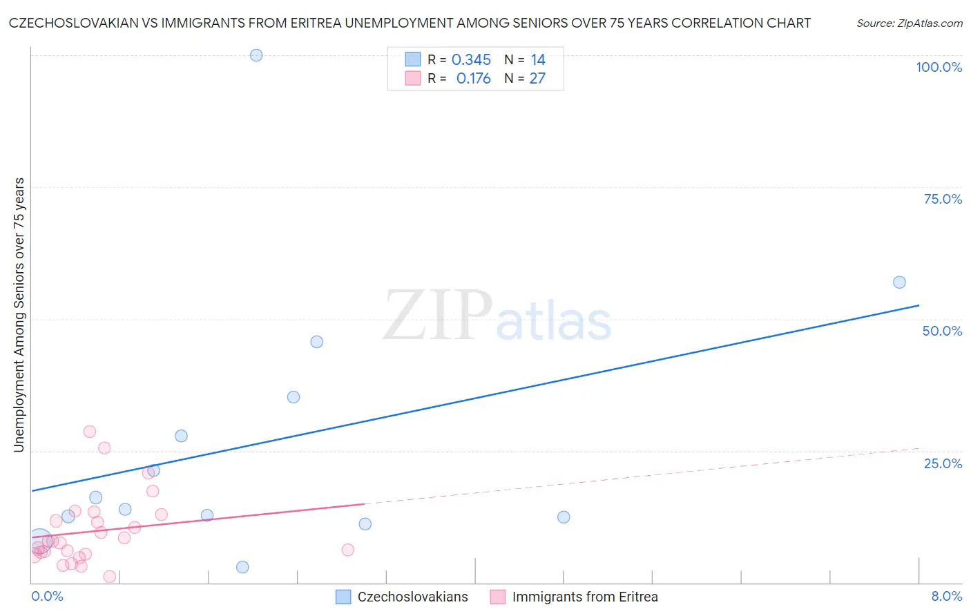 Czechoslovakian vs Immigrants from Eritrea Unemployment Among Seniors over 75 years