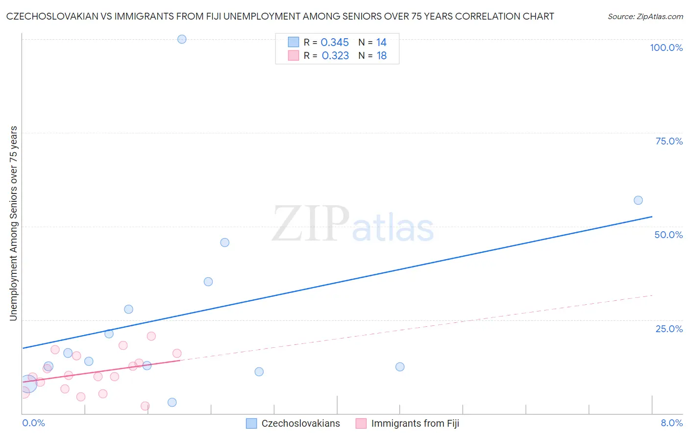 Czechoslovakian vs Immigrants from Fiji Unemployment Among Seniors over 75 years