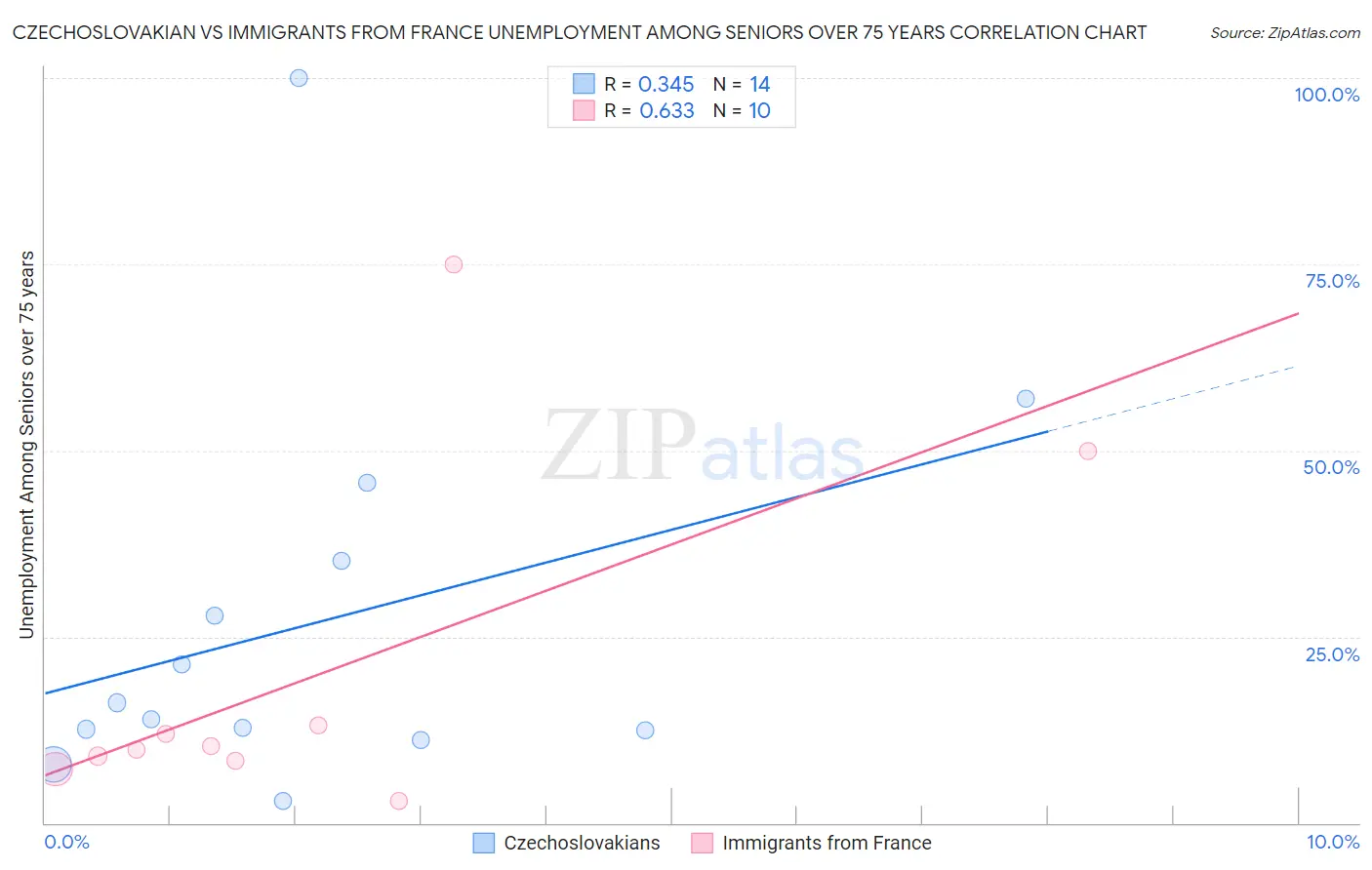 Czechoslovakian vs Immigrants from France Unemployment Among Seniors over 75 years