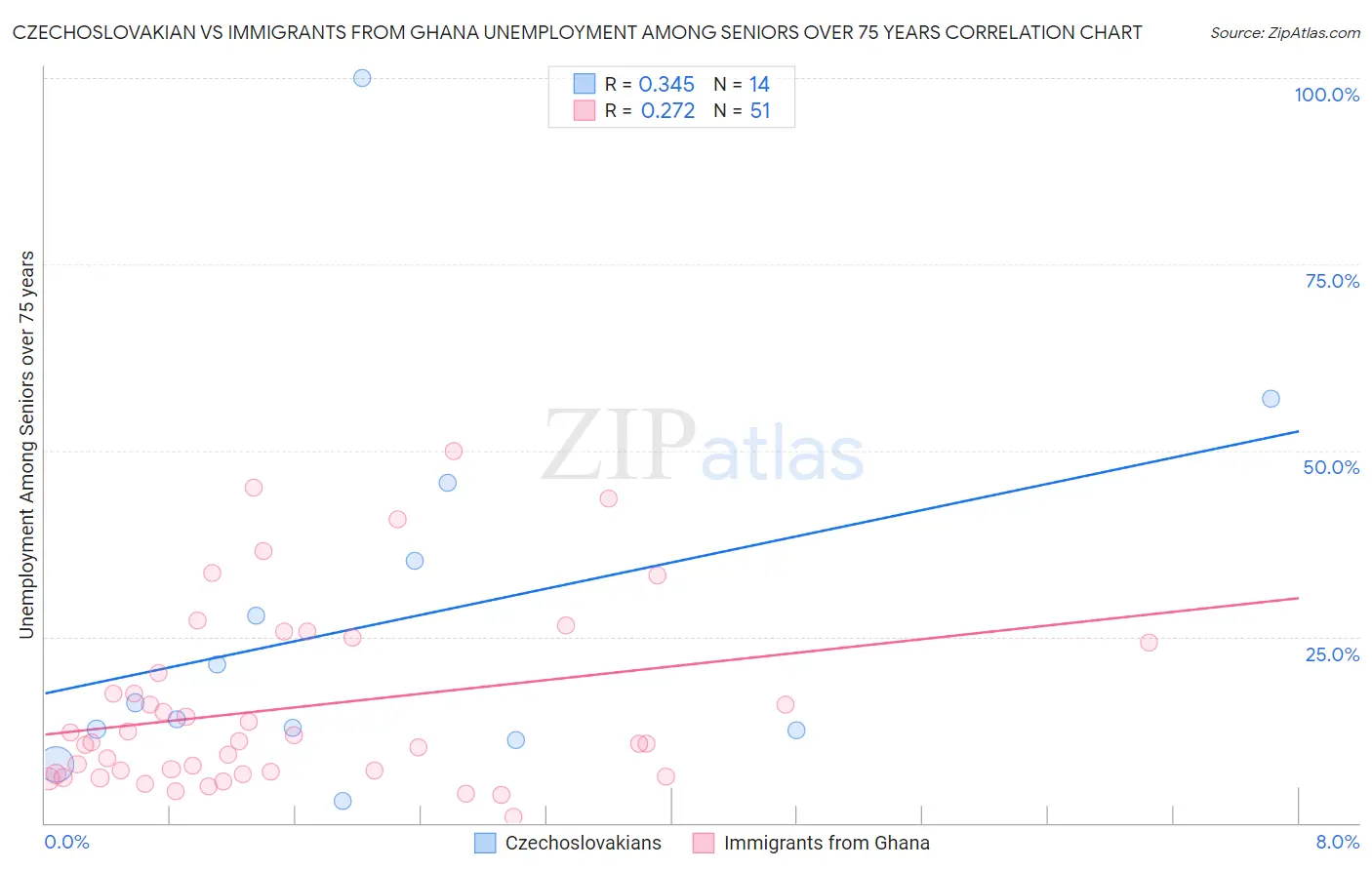 Czechoslovakian vs Immigrants from Ghana Unemployment Among Seniors over 75 years