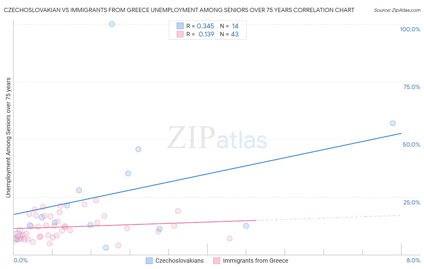 Czechoslovakian vs Immigrants from Greece Unemployment Among Seniors over 75 years
