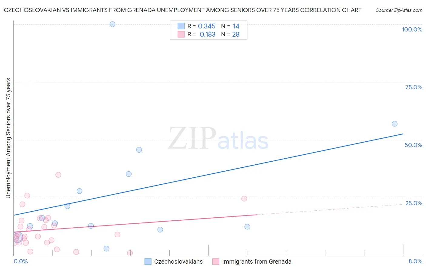 Czechoslovakian vs Immigrants from Grenada Unemployment Among Seniors over 75 years