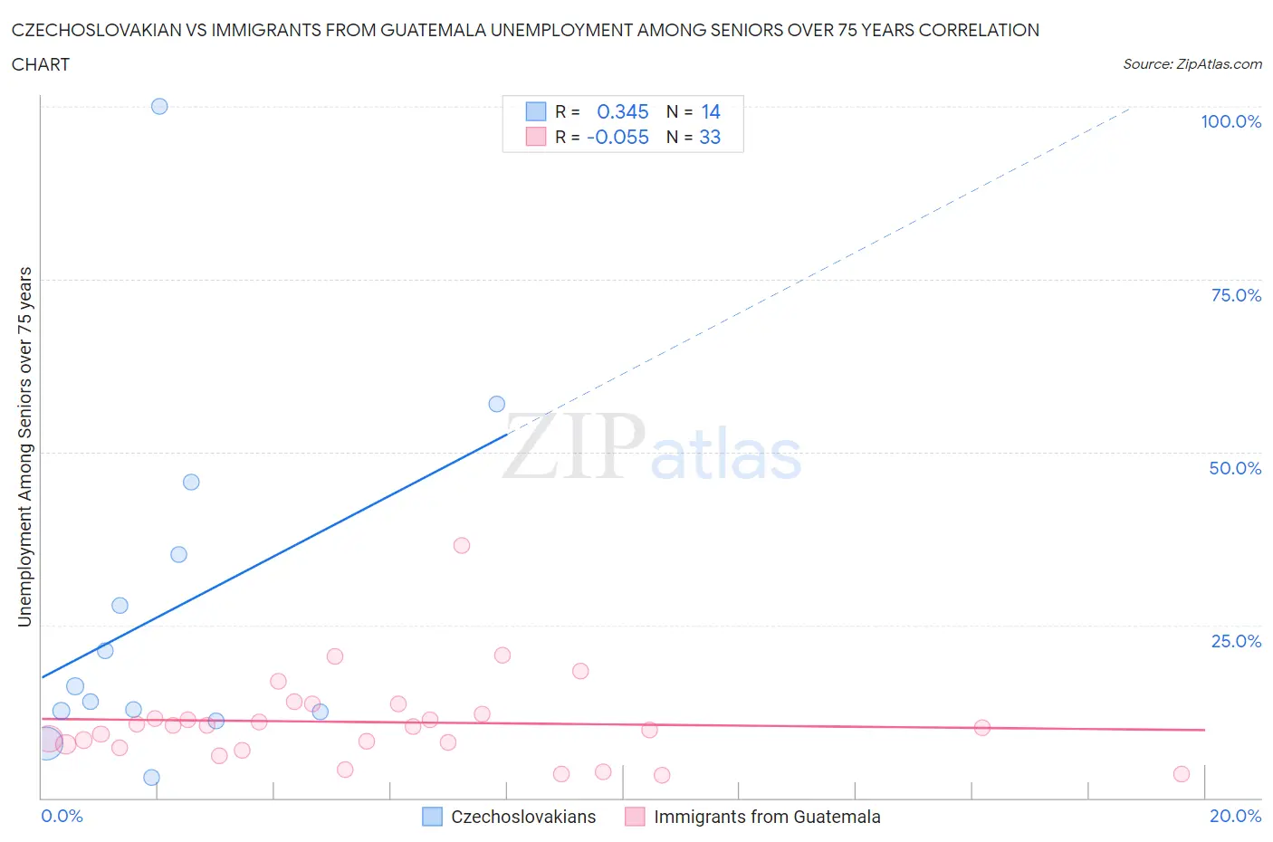 Czechoslovakian vs Immigrants from Guatemala Unemployment Among Seniors over 75 years