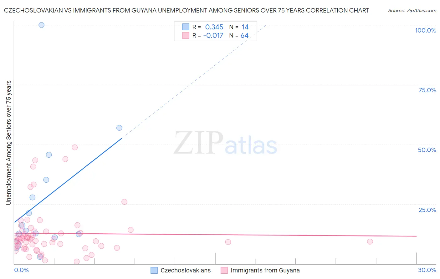 Czechoslovakian vs Immigrants from Guyana Unemployment Among Seniors over 75 years