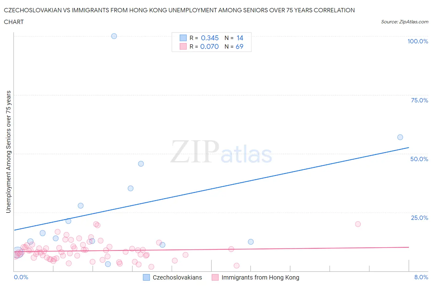 Czechoslovakian vs Immigrants from Hong Kong Unemployment Among Seniors over 75 years