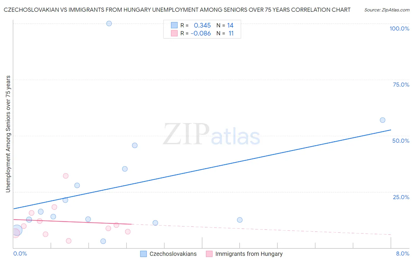 Czechoslovakian vs Immigrants from Hungary Unemployment Among Seniors over 75 years
