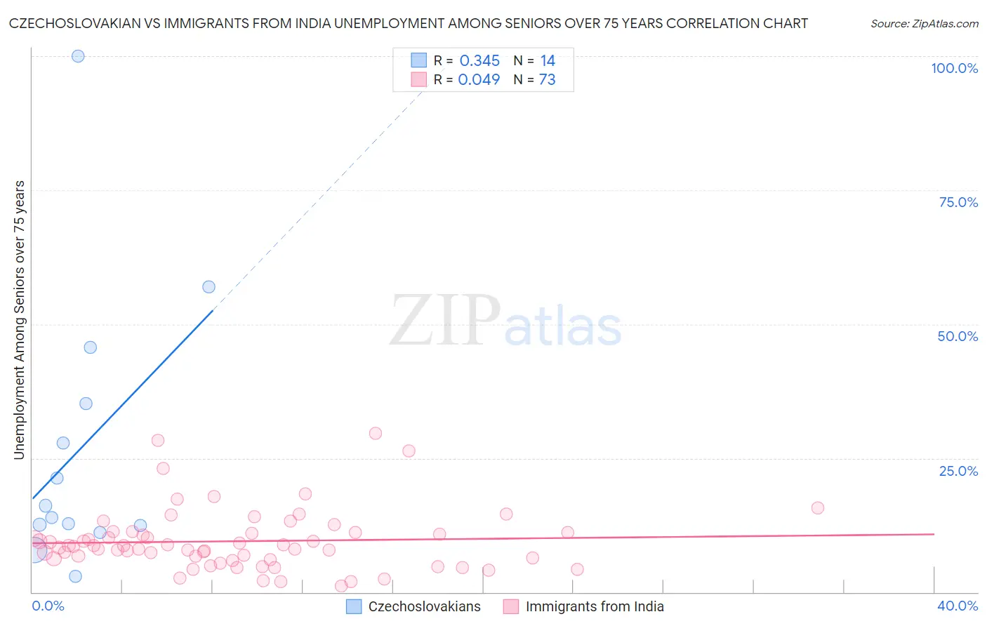 Czechoslovakian vs Immigrants from India Unemployment Among Seniors over 75 years