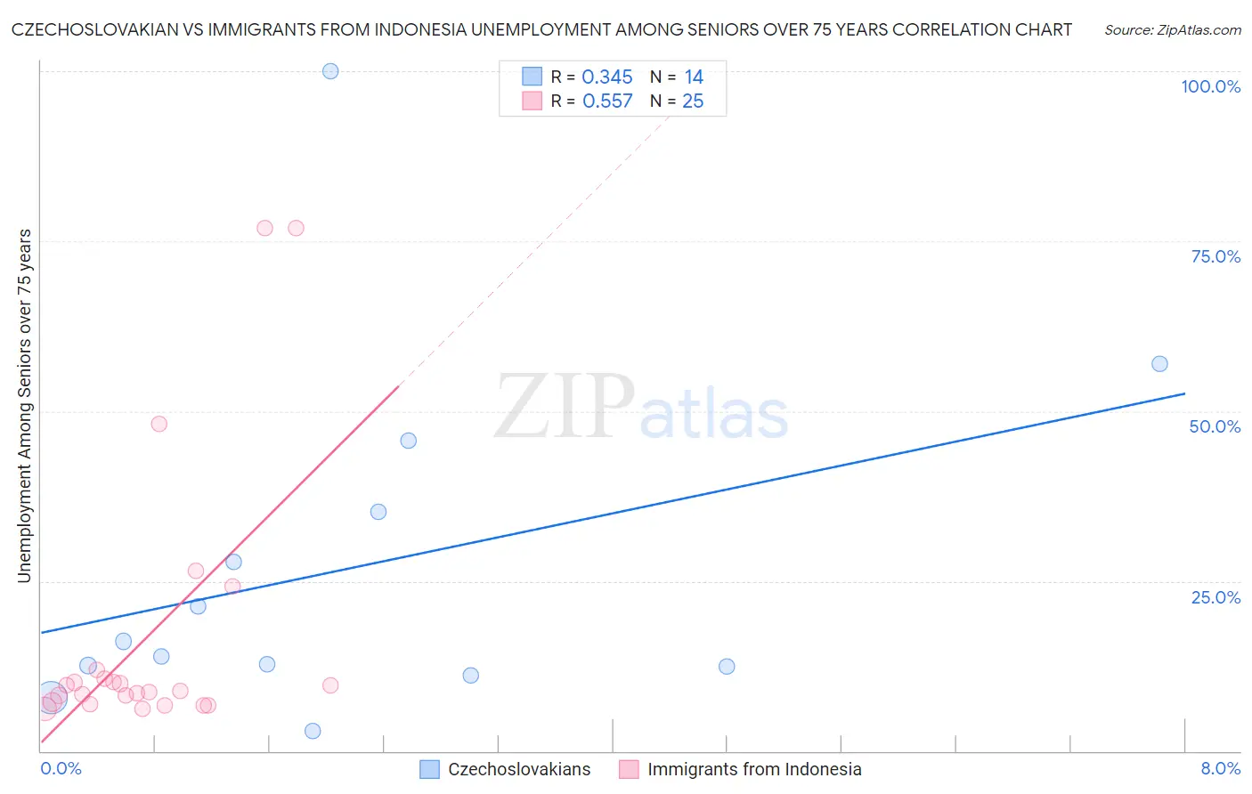 Czechoslovakian vs Immigrants from Indonesia Unemployment Among Seniors over 75 years